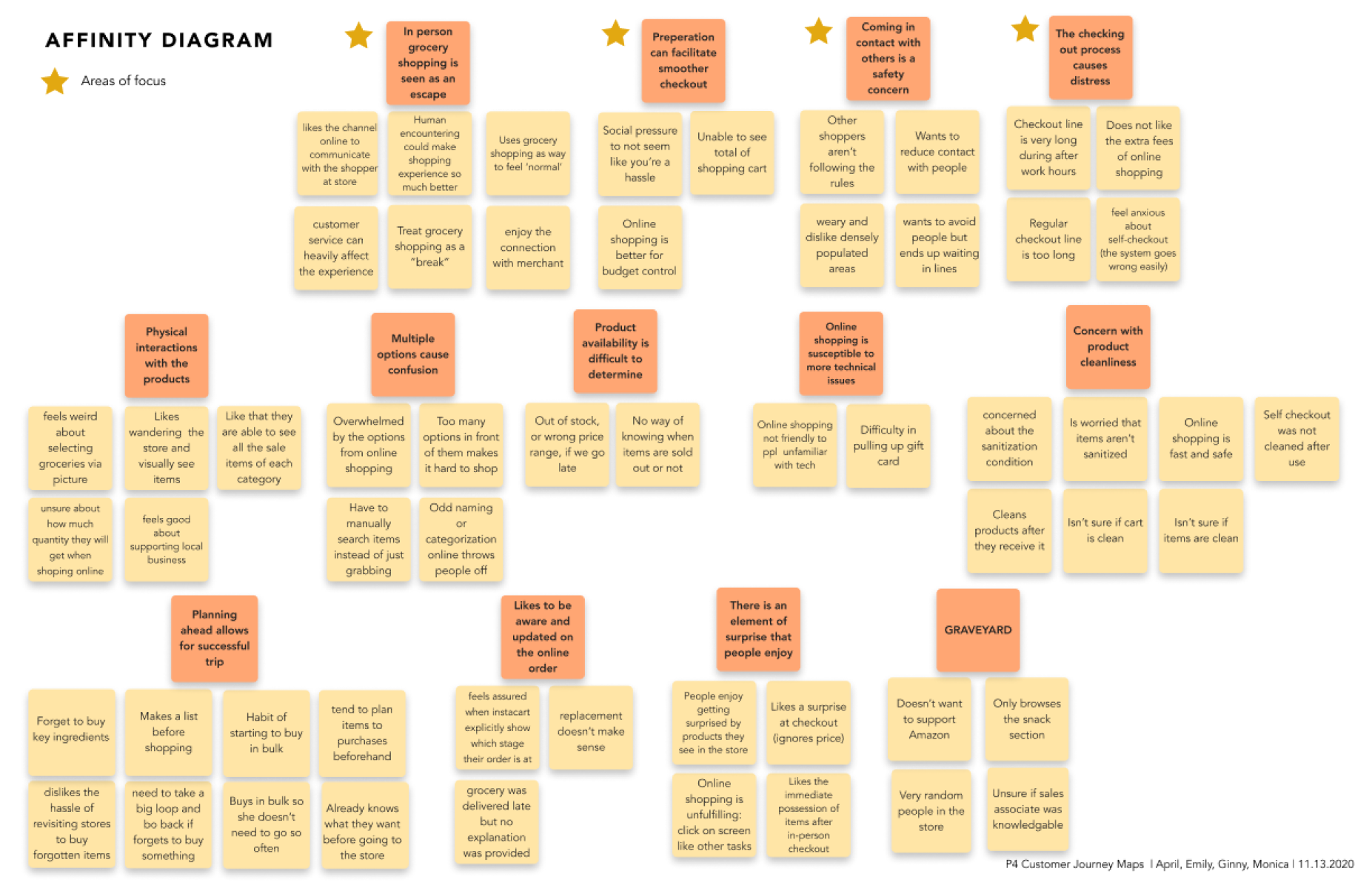 affinity diagram of the data collected