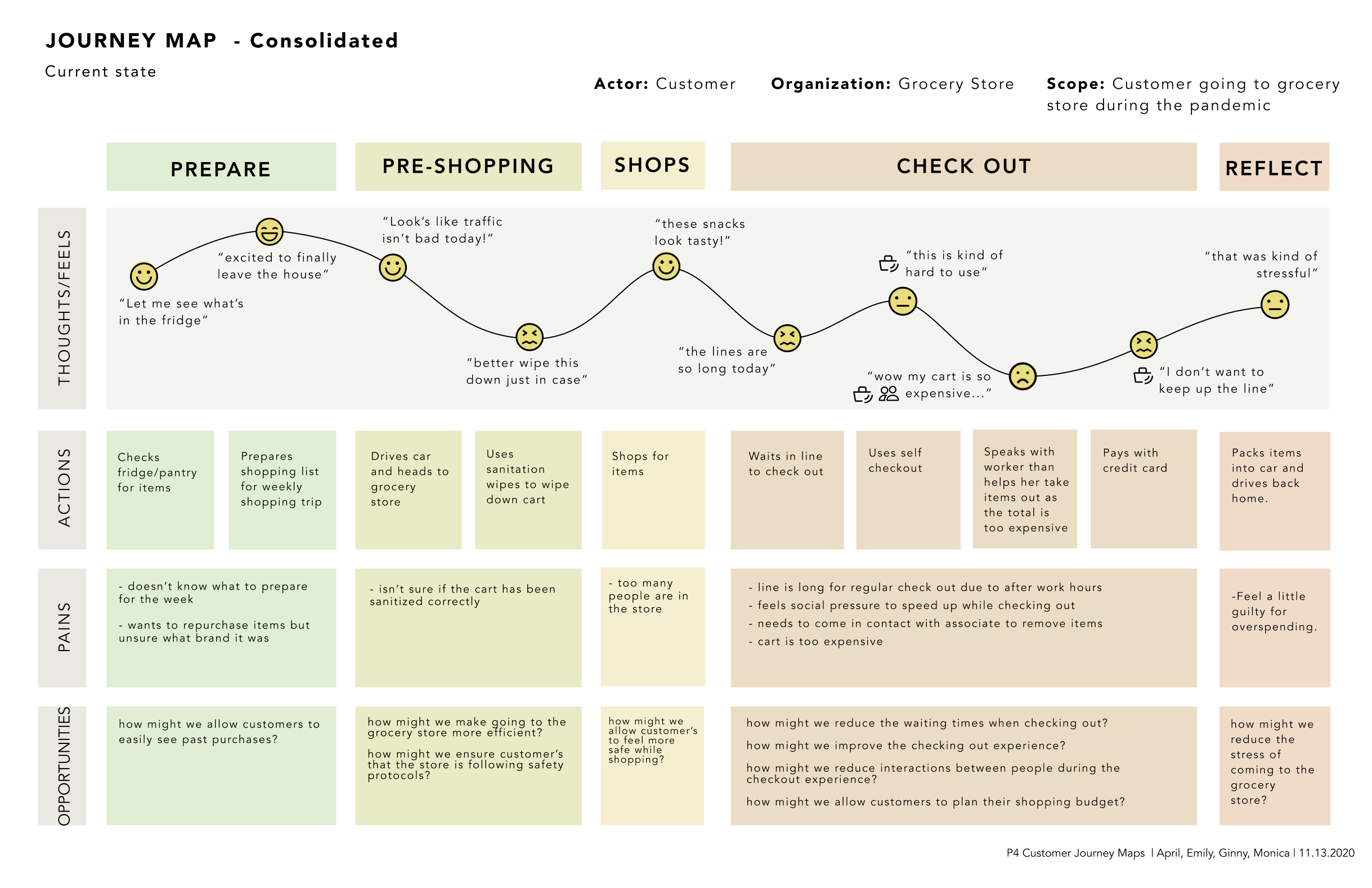 journey map of a customer's grocery shopping experience