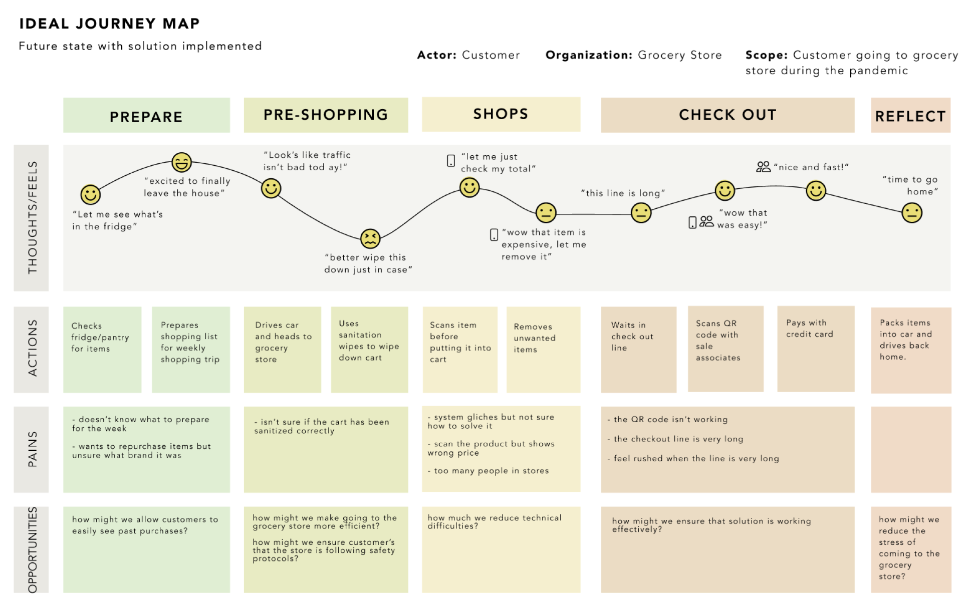 journey map of a customer's grocery shopping experience