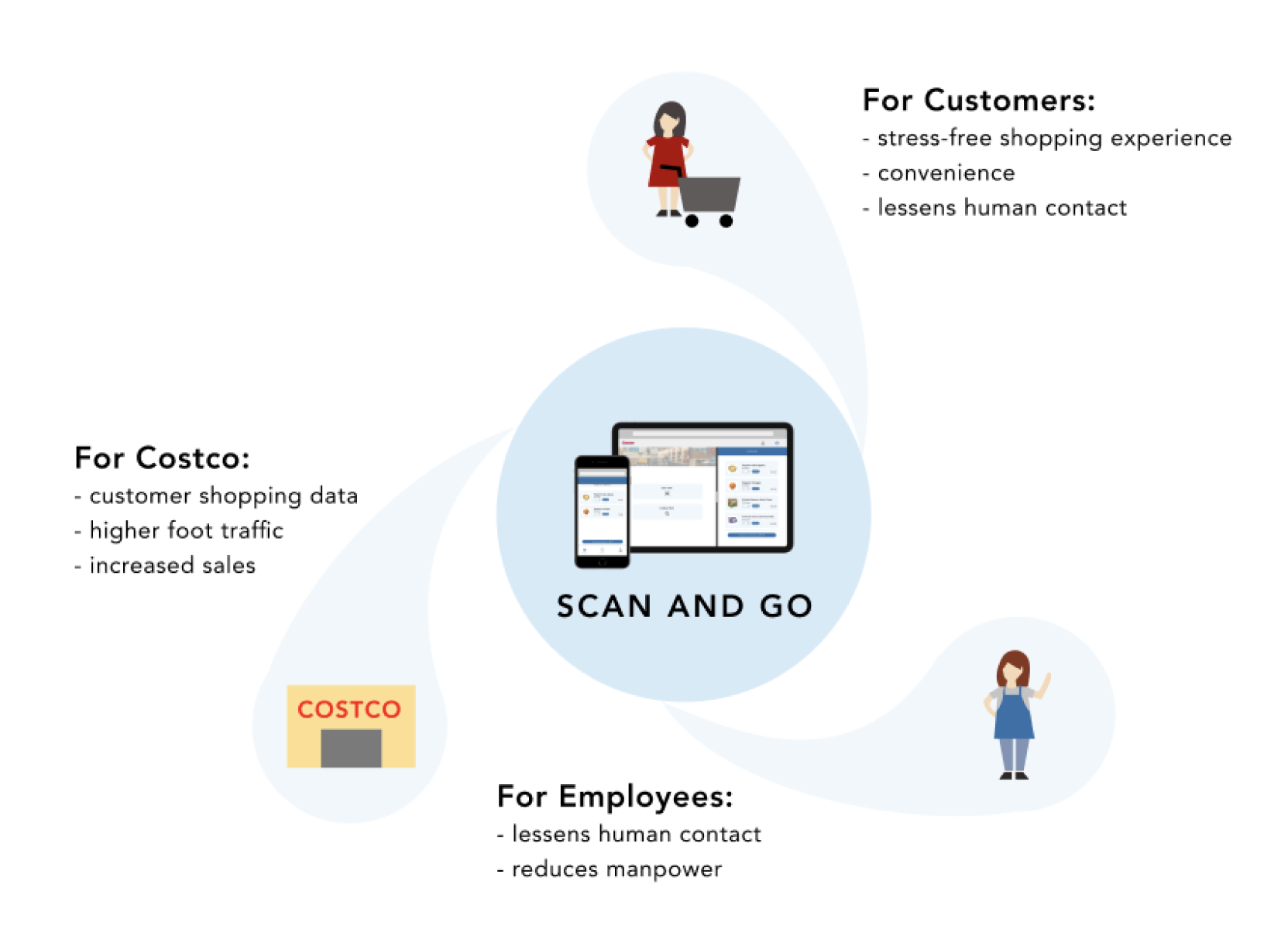 diagram of each stakeholders' value highlights from the platform