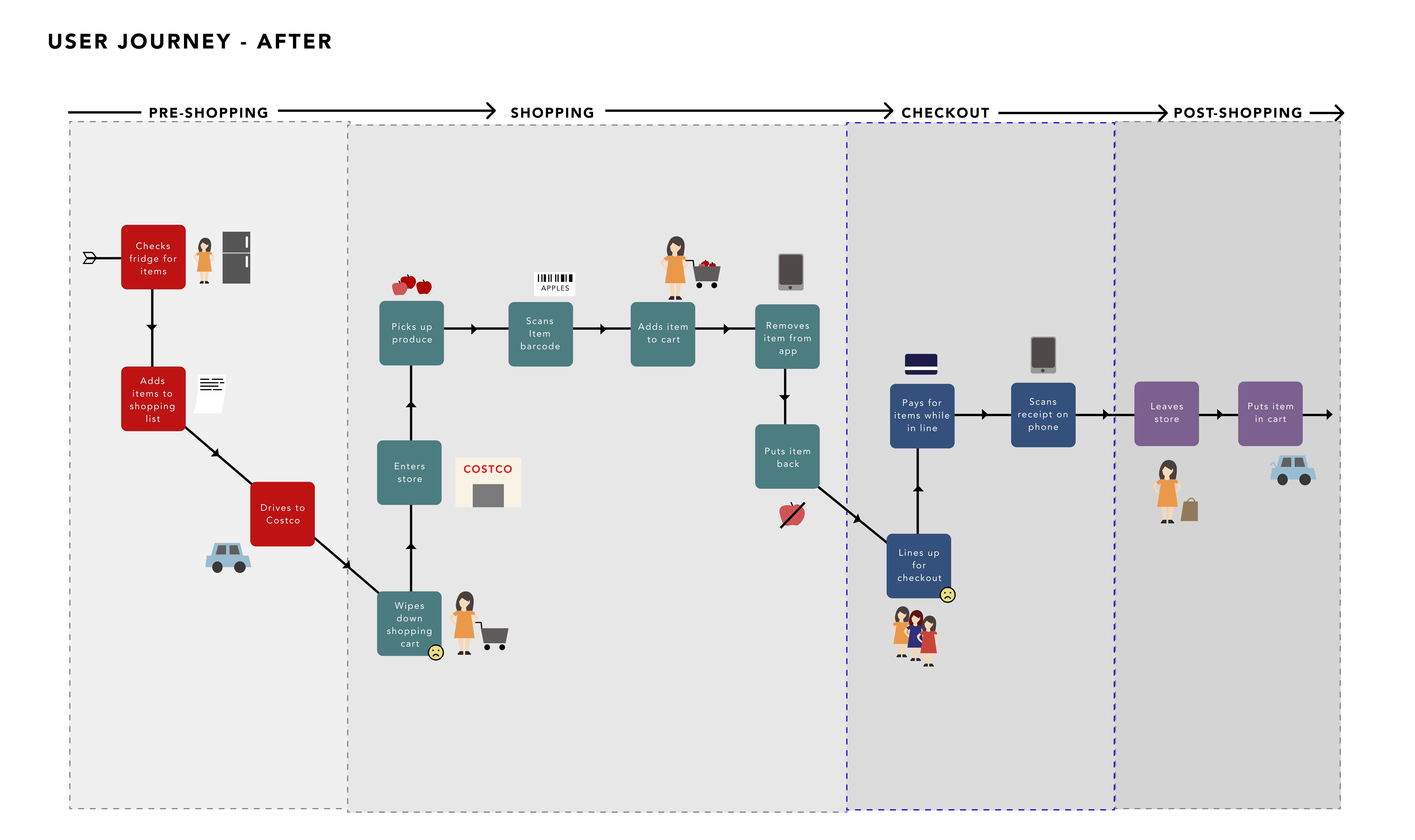 customer journey after web app