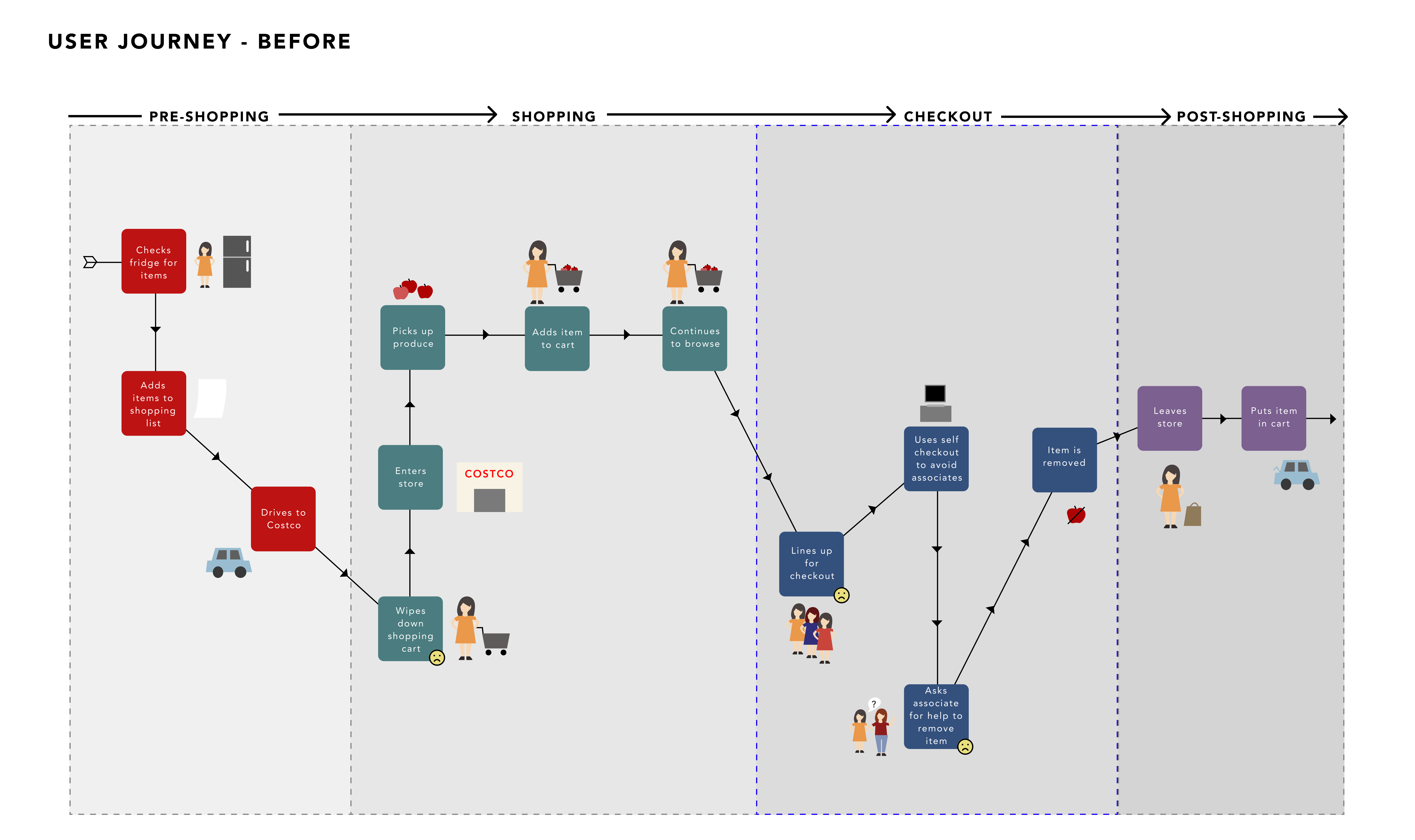 customer journey before web app